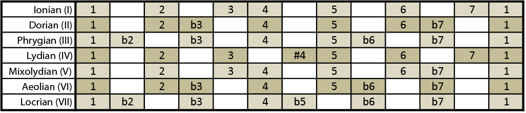 musical mode chart musical mode chart